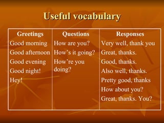 Useful vocabulary Responses Very well, thank you Great, thanks. Good, thanks. Also well, thanks. Pretty good, thanks How about you? Great, thanks. You? Questions How are you? How’s it going? How’re you doing? Greetings Good morning Good afternoon Good evening Good night! Hey! 