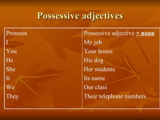 Possessive adjectives Possessive adjective  + noun My job Your house His dog Her students Its name Our class Their telephone numbers Pronoun I You He She It We They 