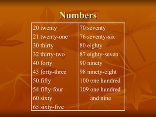 Numbers 70 seventy 76 seventy-six 80 eighty 87 eighty-seven 90 ninety 98 ninety-eight 100 one hundred 109 one hundred and nine 20 twenty 21 twenty-one 30 thirty 32 thirty-two 40 forty 43 forty-three 50 fifty 54 fifty-four 60 sixty 65 sixty-five 