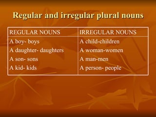Regular and irregular plural nouns A child-children A woman-women A man-men A person- people A boy- boys A daughter- daughters A son- sons A kid- kids IRREGULAR NOUNS REGULAR NOUNS 