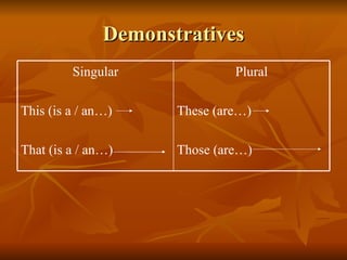 Demonstratives Plural These (are…) Those (are…) Singular This (is a / an…) That (is a / an…) 