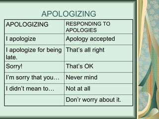 APOLOGIZING Don’r worry about it. Not at all I didn’t mean to… Never mind I’m sorry that you… That’s OK Sorry! That’s all right I apologize for being late. Apology accepted I apologize RESPONDING TO APOLOGIES APOLOGIZING 