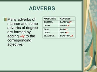 ADVERBS Many adverbs of manner and some adverbs of degree are formed by adding  –ly  to the corresponding adjective: BEAUTIFUL LY BEAUTIFUL QUICK LY QUICK EASY LY EASY CHEAP LY CHEAP CAREFUL LY CAREFUL ADVERBS ADJECTIVE 