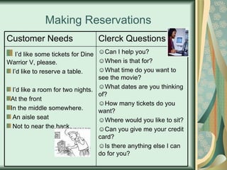 Making Reservations Can I help you? When is that for? What time do you want to see the movie? What dates are you thinking of? How many tickets do you want? Where would you like to sit? Can you give me your credit card? Is there anything else I can do for you? I’d like some tickets for Dine Warrior V, please. I’d like to reserve a table. I’d like a room for two nights. At the front In the middle somewhere. An aisle seat Not to near the back. Clerck Questions Customer Needs 