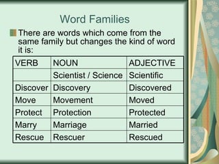 Word Families There are words which come from the same family but changes the kind of word it is: Rescued Rescuer Rescue Married Marriage Marry Protected Protection Protect Moved Movement Move Discovered Discovery Discover Scientific Scientist / Science ADJECTIVE NOUN VERB 