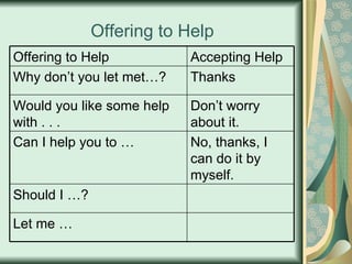 Offering to Help Let me … Should I …? No, thanks, I can do it by myself. Can I help you to … Don’t worry about it. Would you like some help with . . . Thanks Why don’t you let met…? Accepting Help Offering to Help 