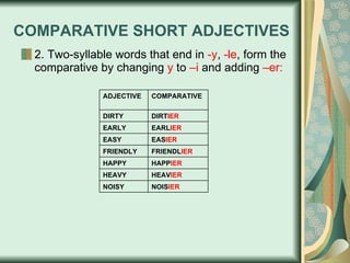 COMPARATIVE SHORT ADJECTIVES 2. Two-syllable words that end in  -y ,  -le , form the comparative by  changing  y  to  –i  and adding  –er: HEAV IER HEAVY NOIS IER NOISY HAPP IER HAPPY FRIENDL IER FRIENDLY EAS IER EASY EARL IER EARLY DIRT IER DIRTY COMPARATIVE ADJECTIVE 
