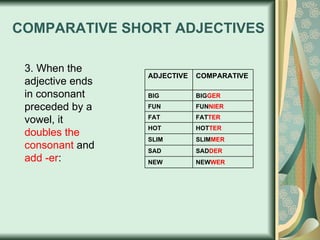 COMPARATIVE SHORT ADJECTIVES 3. When the adjective ends in consonant preceded by a vowel, it  doubles the consonant  and  add -er : FUN NIER FUN NEW WER NEW SAD DER SAD SLIM MER SLIM HOT TER HOT FAT TER FAT BIG GER BIG COMPARATIVE ADJECTIVE 