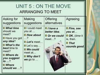 UNIT 5 : ON THE MOVE ARRANGING TO MEET Fine, see you at … OK , ( time  it is, then. That sounds good . I have a better idea . Or we could  meet…? I could meet you at … How about  …? Let’s  meet… Let`s say… We could  meet at… Why don’t we  go to … What time  should we meet? Have you got  any idea ? What’s the best  time to meet? Where do you suggest to … ? Where should we  …? Agreeing Offering alternatives Making suggestions Asking for suggestions 