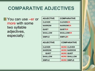 COMPARATIVE ADJECTIVES You can use  –er  or  more  with some two syllable adjectives, especially: SIMPLE R SIMPLE SHALLOW ER SHALLOW QUIET ER QUIET NARROW ER NARROW CLEVER ER CLEVER COMPARATIVE ADJECTIVE MORE  SIMPLE SIMPLE MORE  SHALLOW SHALLOW MORE  QUIET QUIET MORE  NARROW NARROW MORE  CLEVER CLEVER COMPARATIVE ADJECTIVE 