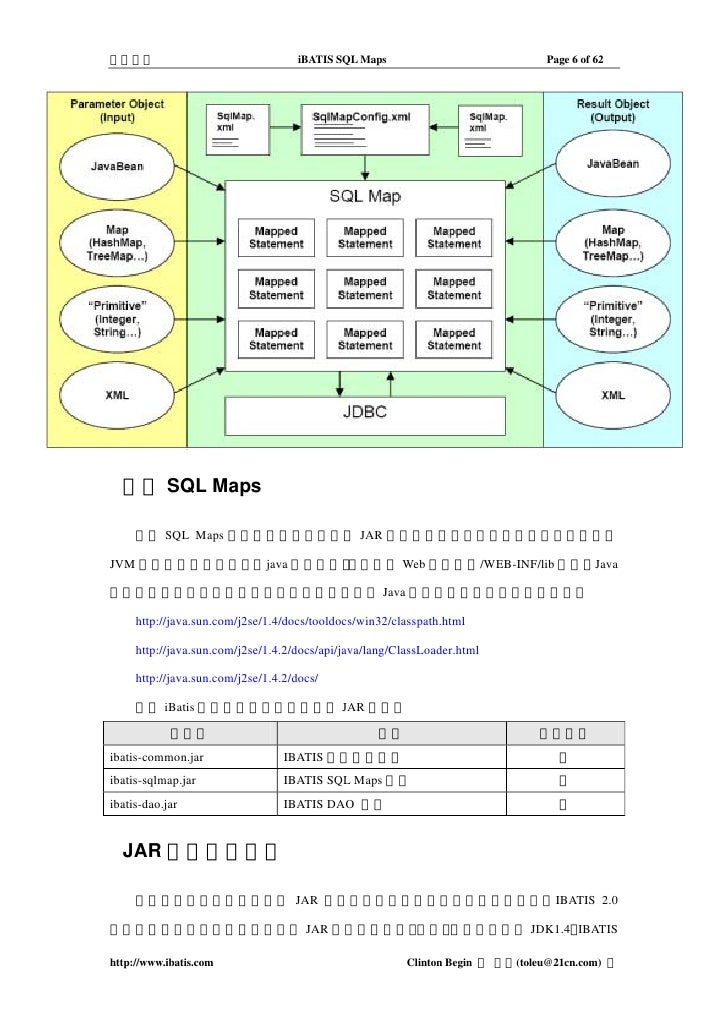 Ibatis Parametertype Map – Mybatis Keyproperty Insert – TKRA