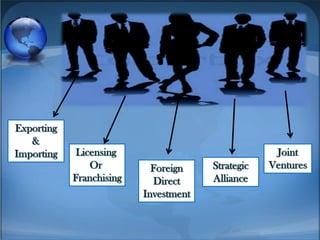 Exporting
&
Importing Licensing
Or
Franchising
Joint
VenturesStrategic
Alliance
Foreign
Direct
Investment
 