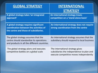 A global strategy requires significant
coordination between the activities of
the centre and those of subsidiaries.
An international strategy does not require
strong coordination from the centre
The global strategy assumes that the
centre should standardize its operations
and products in all the different countries.
An international strategy assumes that the
subsidiary should respond to local business
The global strategy plans and executes
competitive battles on a global scale
The international strategy gives
subsidiaries the independence to plan and
execute competitive moves independently
A global strategy takes ‘an integrated
approach’
An international strategy treats
competition on a ‘stand-alone basis’
GLOBAL STRATEGY INTERNATIONAL
STRATEGY
 