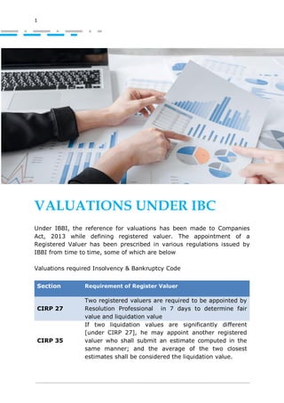 1
VALUATIONS UNDER IBC
Under IBBI, the reference for valuations has been made to Companies
Act, 2013 while defining registered valuer. The appointment of a
Registered Valuer has been prescribed in various regulations issued by
IBBI from time to time, some of which are below
Valuations required Insolvency & Bankruptcy Code
Section Requirement of Register Valuer
CIRP 27
Two registered valuers are required to be appointed by
Resolution Professional in 7 days to determine fair
value and liquidation value
CIRP 35
If two liquidation values are significantly different
[under CIRP 27], he may appoint another registered
valuer who shall submit an estimate computed in the
same manner; and the average of the two closest
estimates shall be considered the liquidation value.
 