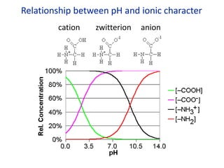 Relationship between pH and ionic character
zwitterion anion
cation
 