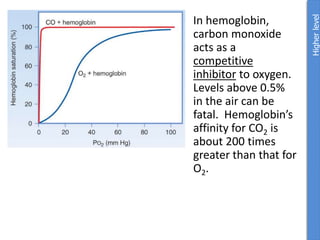 In hemoglobin,
carbon monoxide
acts as a
competitive
inhibitor to oxygen.
Levels above 0.5%
in the air can be
fatal. Hemoglobin’s
affinity for CO2 is
about 200 times
greater than that for
O2.
Higher
level
 