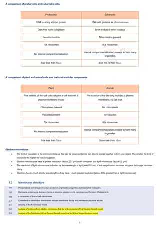 A comparison of prokaryotic and eukaryotic cells
A comparison of plant and animal cells and their extracellular components
Electron microscope
• The limit of resolution is the minimum distance that can be observed before two objects merge together to form one object. The smaller the limit of
resolution the higher the resolving power.
• Electron microscopes have a greater resolution (about .001 µm) when compared to a light microscope (about 0.2 µm)
• The resolution of light microscopes is limited by the wavelength of light (400-700 nm). If the magnification becomes too great the image becomes
blurry
• Electrons have a much shorter wavelength so they have much greater resolution (about 200x greater than a light microscope)
1.3 Membrane structure
U1
U2
U3
A1
S1
S2
S3
Phospholipids form bilayers in water due to the amphipathic properties of phospholipid molecules.
Membrane proteins are diverse in terms of structure, position in the membrane and function. Cholesterol is
a component of animal cell membranes.
Cholesterol in mammalian membranes reduces membrane fluidity and permeability to some solutes.
Drawing of the fluid mosaic model.
Analysis of evidence from electron microscopy that led to the proposal of the Davson-Danielli model.
Analysis of the falsification of the Davson-Danielli model that led to the Singer-Nicolson model.
Prokaryotic Eukaryotic
DNA in a ring without protein DNA with proteins as chromosomes
DNA free in the cytoplasm DNA enclosed within nucleus
No mitochondria Mitochondria present
70s ribosomes 80s ribosomes
No internal compartmentalization
internal compartmentalization present to form many
organelles
Size less than 10μm Size mo re than 10μm
Plant Animal
The exterior of the cell only includes a cell wall with a
plasma membrane inside
The exterior of the cell only includes a plasma
membrane; no cell wall
Chloroplasts present No chloroplasts
Vacuoles present No vacuoles
70s ribosomes 80s ribosomes
No internal compartmentalization
internal compartmentalization present to form many
organelles
Size less than 10μm Size more than 10μm
8
 