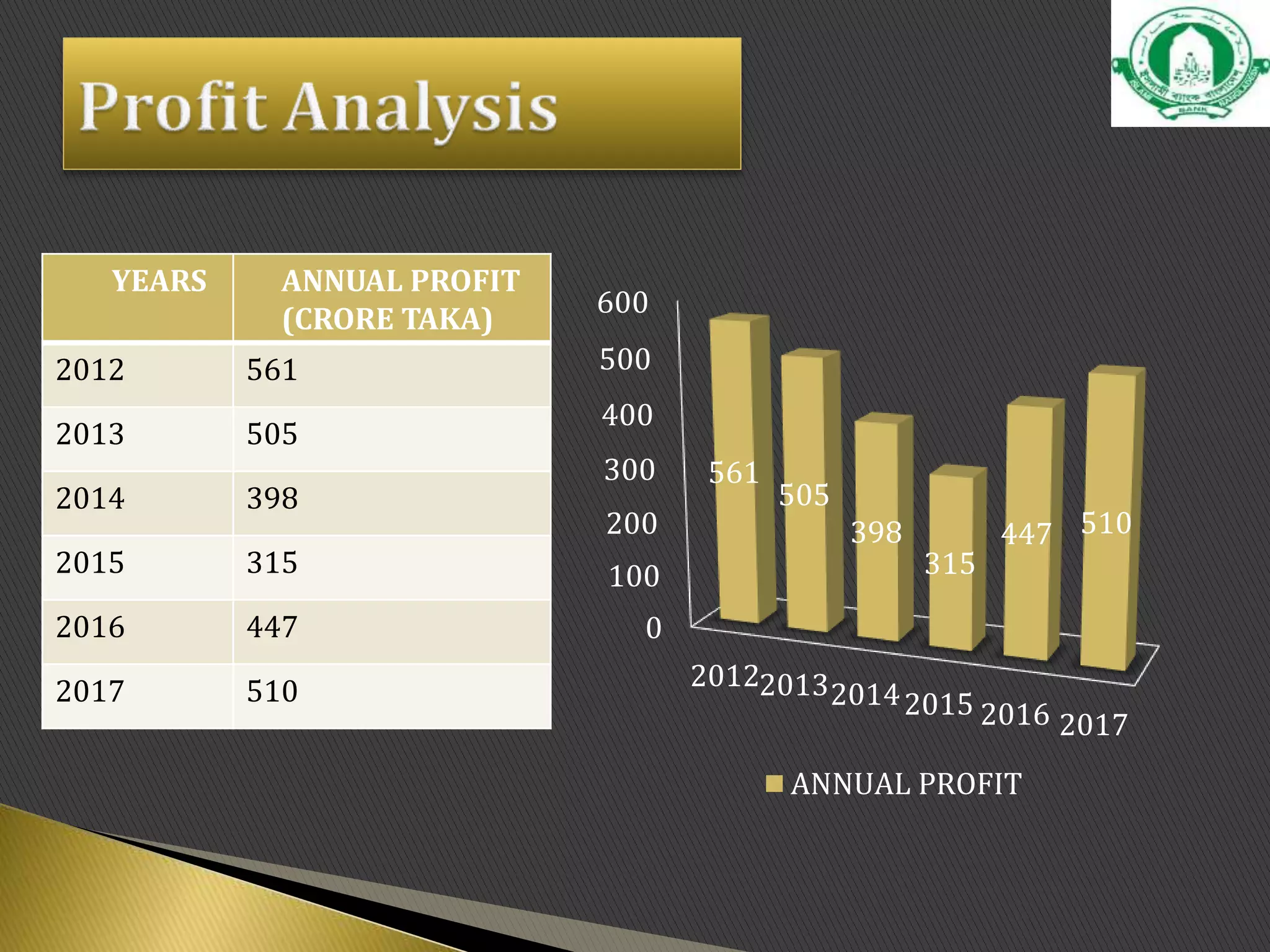 0
100
200
300
400
500
600
2012201320142015 2016 2017
561
505
398
315
447 510
ANNUAL PROFIT
YEARS ANNUAL PROFIT
(CRORE TAKA)
2012 561
2013 505
2014 398
2015 315
2016 447
2017 510
 