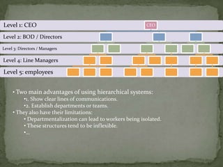 …Supervisor & Team leaders:They are the junior managers.