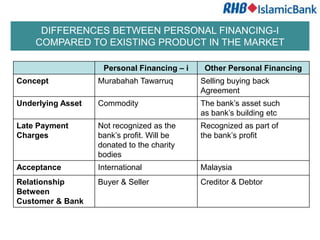 DIFFERENCES BETWEEN PERSONAL FINANCING-I
    COMPARED TO EXISTING PRODUCT IN THE MARKET

                    Personal Financing – i    Other Personal Financing
Concept            Murabahah Tawarruq        Selling buying back
                                             Agreement
Underlying Asset   Commodity                 The bank’s asset such
                                             as bank’s building etc
Late Payment       Not recognized as the     Recognized as part of
Charges            bank’s profit. Will be    the bank’s profit
                   donated to the charity
                   bodies
Acceptance         International             Malaysia
Relationship       Buyer & Seller            Creditor & Debtor
Between
Customer & Bank
 