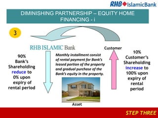 DIMINISHING PARTNERSHIP – EQUITY HOME
                    FINANCING - i

  3

                                              Customer
                                                              10%
     90%         Monthly installment consist
                 of rental payment for Bank’s
                                                          Customer’s
    Bank’s                                               Shareholding
                 leased portion of the property
Shareholding     and gradual purchase of the              increase to
  reduce to      Bank’s equity in the property.           100% upon
   0% upon                                                 expiry of
   expiry of                                                 rental
rental period                                               period


                           Asset

                                                          STEP THREE
 