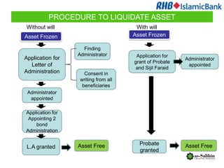 PROCEDURE TO LIQUIDATE ASSET
Without will                           With will
Asset Frozen                          Asset Frozen

                    Finding
                  Administrator        Application for
Application for                                           Administrator
                                      grant of Probate
  Letter of                                                appointed
                                       and Sijil Faraid
Administration       Consent in
                   writing from all
                    beneficiaries
 Administrator
  appointed

Application for
 Appointing 2
    bond
Administration


                  Asset Free            Probate           Asset Free
 L.A granted
                                        granted
 
