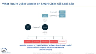 VISION, EXPERIENCE, ANSWERS FOR INDUSTRY, INFRASTRUCTURE & CITIES © ARC Advisory Group • 13
What Future Cyber-attacks on S...