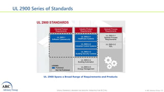 VISION, EXPERIENCE, ANSWERS FOR INDUSTRY, INFRASTRUCTURE & CITIES © ARC Advisory Group • 33
UL 2900 Series of Standards
UL...