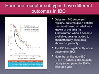 Hormone receptor subtypes have different
outcomes in IBC
• Data from MD Anderson
registry, patients given optimal
treatment based on what was
known at the time (ie
Trastuzumab when it became
available, taxanes added to
chemotherapy once data
showed superiority)
• TN-IBC has significantly worse
outcome in IBC!
• Note that unlike non-IBC,
ER/PR+ patients still do quite
poorly (~compared to 90+%
alive at 5 yrs)
22
 