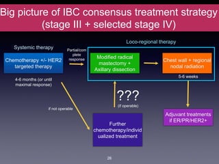 Big picture of IBC consensus treatment strategy
(stage III + selected stage IV)
Chemotherapy +/- HER2
targeted therapy
Modified radical
mastectomy +
Axillary dissection
4-6 months (or until
maximal response)
Partial/com
plete
response
5-6 weeks
Chest wall + regional
nodal radiation
???
(if operable)
if not operable
Further
chemotherapy/individ
ualized treatment
Loco-regional therapy
Systemic therapy
Adjuvant treatments
if ER/PR/HER2+
26
 