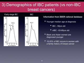 3) Demographics of IBC patients (vs non-IBC
breast cancers)
• Younger median age at diagnosis
• IBC - 58yrs old
• nIBC - 63-68yrs old
• Black and Asian women are
diagnosed younger
• 15-20% of IBC occurs in women with
a family history of breast cancer
8
Early stage BC IBC
Information from SEER national database
 