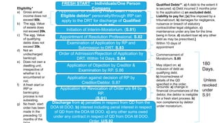 Application for Initiating Fresh Start Process.
Eligible debtor* personally/through IRP can
apply to the DRT for discharge of Qualified
debts**.(S.80)
Eligibility.*
a) Gross annual
income does not
exceed 60k.
b) The agg. Value
of assets does
not exceed 20k.
c) The agg. Value
of qualifying
debts does not
exceed 35k.
d) Not an
undischarged
bankrupt.
e) Does not own a
dwelling unit,
irrespective of
whether it is
encumbered or
not;
f) A fresh start or
IRP or
bankruptcy
process is not
subsisting.
g) No fresh start
order has been
made in the
preceding 12
months of the
FRESH START – Individuals/One Person
Company
Initiation of Interim-Moratorium. (S.81)
Appointment of Resolution Professional. S.82
Qualified Debts**. a) A debt to the extent it
is secured. c) Debt incurred 3 months prior
to the application c) an excluded debt.
Liability to pay for; [a) fine imposed by a
tribunal/court. b) damages for negligence,
nuisance or breach of statutory
contract/other legal obligation. c)
maintenance under any law for the time
being in force. d) student loan e) any other
debt as may be prescribed.]
Examination of Application by RP and
Submission to DRT. S.83
Within 10 days of
appointment
Order of Admission/Rejection of Application by
DRT. Within 14 Days. S.84
Commencement of
Moratorium. S.85
Application of Objection by Creditor &
Examination by RP. S.86
May object on; a)
inclusion of debt as
qualifying debt.
b) Incorrectness of
details of the QD
specified in the order.
Application against decision of RP by
Creditor/Debtor. S.87
Application for Revocation of Order u/s 84 by
RP.
(S.91)
Grounds: a) change in
financial circumstances of the
debtor, the debtor is ineligible
for a fresh start process. b)
non compliance by debtor
under moratorium.
Discharge from a) penalties in respect from QD from the
DOA till DOO. b) interest including penal interest in respect
of QD from the DOA till DOO. c) any other sums owed
under any contract in respect of QD from DOA till DOO.
Order. U/S.92
180
Days.
Unless
revoked
under
S.91
 
