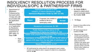 INSOLVENCY RESOLUTION PROCESS FOR
INDIVIDUALS/OPC & PARTNERSHIP FIRMS
Application of Default to DRT.
Initiation of Interim-Moratorium. (S.96)
Admission/Rejection Order by DRT (S.100)
• By Debtor S.94,(in
respect to debts which
are not excluded debts)
• By Creditor S.95
Reject
If rejected, the creditor is
entitled to file for a
bankruptcy order.
Moratorium commences. S. 101
• Appointment of
Resolution
Professional by
the board within
10 days who will
be provided with
the application.
S.97
• Admission/Rejecti
on of application
by Resolution
Professional &
submission to
DRT within 10
Days. S.99
Accept • 14 Days
Public Notice inviting claims S.102
Registering of Claims by Creditors S. 103
Debtor shall prepare the Repayment Plan containing a
proposal. S.105
• Repayment plan shall
include; a) A justification
for preparation of of such
plan and reasons on the
basis of which the
creditors may agree upon
the plan; b) provision for
payment of fee to the RP;
c) such other matters as
may be specified.
• RP shall prepare list of
creditors. S.104
Submission of Repayment Plan to DRT by RP within a
period of 21 days from the last date of submission of
claims us102.
Meeting of Creditors. S.107
• Along
with a
report
• RP shall decide the voting share to be assigned to each creditor.
Creditor not entitled to vote in respect of a debt of an unliquidated
• Ceases to have effect at the
end of 180 days
 