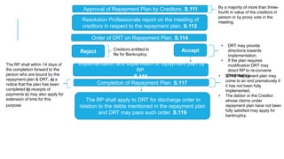Approval of Repayment Plan by Creditors. S.111 By a majority of more than three-
fourth in value of the creditors in
person or by proxy vote in the
meeting.
Resolution Professionals report on the meeting of
creditors in respect to the repayment plan. S.112
Order of DRT on Repayment Plan. S.114
Reject Accept
• DRT may provide
directions towards
implementation.
• If the plan requires
modification DRT may
direct RP to re-convene
the meeting.
Creditors entitled to
file for Bankruptcy.
Implementation and supervision of repayment plan by
RP.
S.116
Completion of Repayment Plan. S.117
The RP shall within 14 days of
the completion forward to the
person who are bound by the
repayment plan & DRT; a) a
notice that the plan has been
completed b) receipts of
payments c) may also apply for
extension of time for this
purpose
• S.118 Repayment plan may
come to an end prematurely if
it has not been fully
implemented.
• The debtor or the Creditor
whose claims under
repayment plan have not been
fully satisfied may apply for
bankruptcy.
The RP shall apply to DRT for discharge order in
relation to the debts mentioned in the repayment plan
and DRT may pass such order. S.119
 