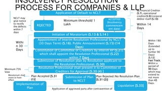 INSOLVENCY RESOLUTION
PROCESS FOR COMPANIES & LLP
Application of Default to NCLT
REJECTED
ACCEPTED
(Insolvency
commencem
ent date)
Initiation of Moratorium (S.13 & S.14 )
Appointment of Interim Resolution Professional by NCLT
(30 Days Term) (S.16). Public Announcement (S.15) (14
Days)
Submission of Plan
to NCLT
Implementation of
Plan
Liquidation [S.33]
Constitution of Committee of Creditors by Interim RP (S.21)
which shall appoint the Resolution Professional (S.22)
within 7 Days
Plan Rejected/No Resolution Plan
[S.31 (2)]
Plan Accepted [S.31
(1)]
Application of aggrieved party after contravention of
Withi
n 30
Days
By financial Creditor
(S.7), operational
creditor(S.9)/corporate
debtor itself (S.10)
Within 14
Days
Within 180
Days
(Extended
up to
further 90
Days)
[S.12]
Fast Track;
Within a
period of
90 Days
which may
extend to
not more
than 45
Days.
Minimum 75%
Vote
Minimum threshold 1
Lakh
Moratorium shall
cease to have
effect.
Submission of Resolution plan by Resolution applicant to
the Resolution Professional. (S.30)
Resolution Professional shall present it to Committee of
Creditors for Approval [S.30 (4) ]
NCLT may
give notice
to rectify
the defects
within 7
days
 