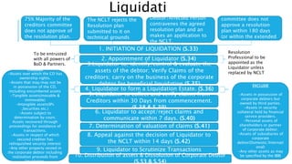 Liquidati
on
75% Majority of the
creditors committee
does not approve of
the resolution plan.
The NCLT rejects the
Resolution plan
submitted to it on
technical grounds
Debtor/Affected Person
contravenes the agreed
resolution plan and an
makes an application to
the NCLT.
The creditors
committee does not
approve a resolution
plan within 180 days
(or within the extended
period of 90 days)
1. INITIATION OF LIQUIDATION (S.33)
2. Appointment of Liquidator (S.34)
Resolution
Professional to be
appointed as the
Liquidator unless
replaced by NCLT
To be entrusted
with all powers of
BoD & Partners. 3.Liquidator to; identify/control & evaluate the
assets of the debtor; Verify Claims of the
creditors; carry on the business of the corporate
debtor for beneficial liquidation (S.35)
4. Liquidator to form a Liquidation Estate. (S.36)
EXCLUDE
-Assets in possession of
corporate debtors but
owned by third parties.
-Assets in security
collateral held by financial
service providers.
-Personal assets of
shareholders or partner
of corporate debtor.
-Assets of subsidiaries of
corporate
debtor(Domestic/Internati
onal)
-Any other assets as may
be specified by the IBBI
INCLUDE
-Assets over which the CD has
ownership rights.
-Assets that may/may not be
in possession of the CD,
including encumbered assets
-Tangible assets(movable &
immovable)
-Intangible assets(IPs
,Securities etc.)
-Assets subject to
determination by court.
Assets recovered through
proceedings for avoidance of
transactions.
-Assets in respect of which
secured creditor has
relinquished security interest
-Any other property vested in
the corporate debtor including
realization proceeds from
liquidation.
5. Liquidator to collect and verify claims from
Creditors within 30 Days from commencement.
(S.38 & S.39)
6. Liquidator to accept/reject claims and
communicate within 7 days. (S.40)
7. Determination of valuation of claims (S.41)
8. Appeal against the decision of Liquidator to
the NCLT within 14 days (S.42)
9. Liquidator to Scrutinize Transactions
10. Distribution of assets & Dissolution of Corporate Debtor
(S.53 & S.54)
 