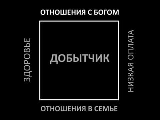 ОТНОШЕНИЯ С БОГОМ




                               НИЗКАЯ ОПЛАТА
ЗДОРОВЬЕ


             ДОБЫТЧИК



           ОТНОШЕНИЯ В СЕМЬЕ
 