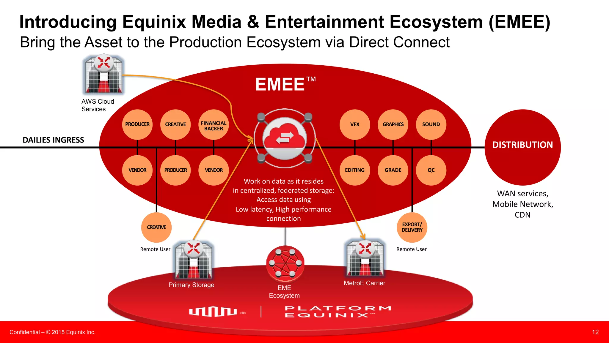 Confidential – © 2015 Equinix Inc. Equinix.com 12
Introducing Equinix Media & Entertainment Ecosystem (EMEE)
Bring the Asset to the Production Ecosystem via Direct Connect
DAILIES INGRESS
Remote User
Work on data as it resides
in centralized, federated storage:
Access data using
Low latency, High performance
connection
DISTRIBUTION
WAN services,
Mobile Network,
CDN
PRODUCER CREATIVE FINANCIAL
BACKER
CREATIVE
VFX GRAPHICS SOUND
GRADE QC
EXPORT/
DELIVERY
Remote User
VENDOR PRODUCER VENDOR EDITING
EMEE™
MetroE CarrierPrimary Storage
AWS Cloud
Services
EME
Ecosystem
 