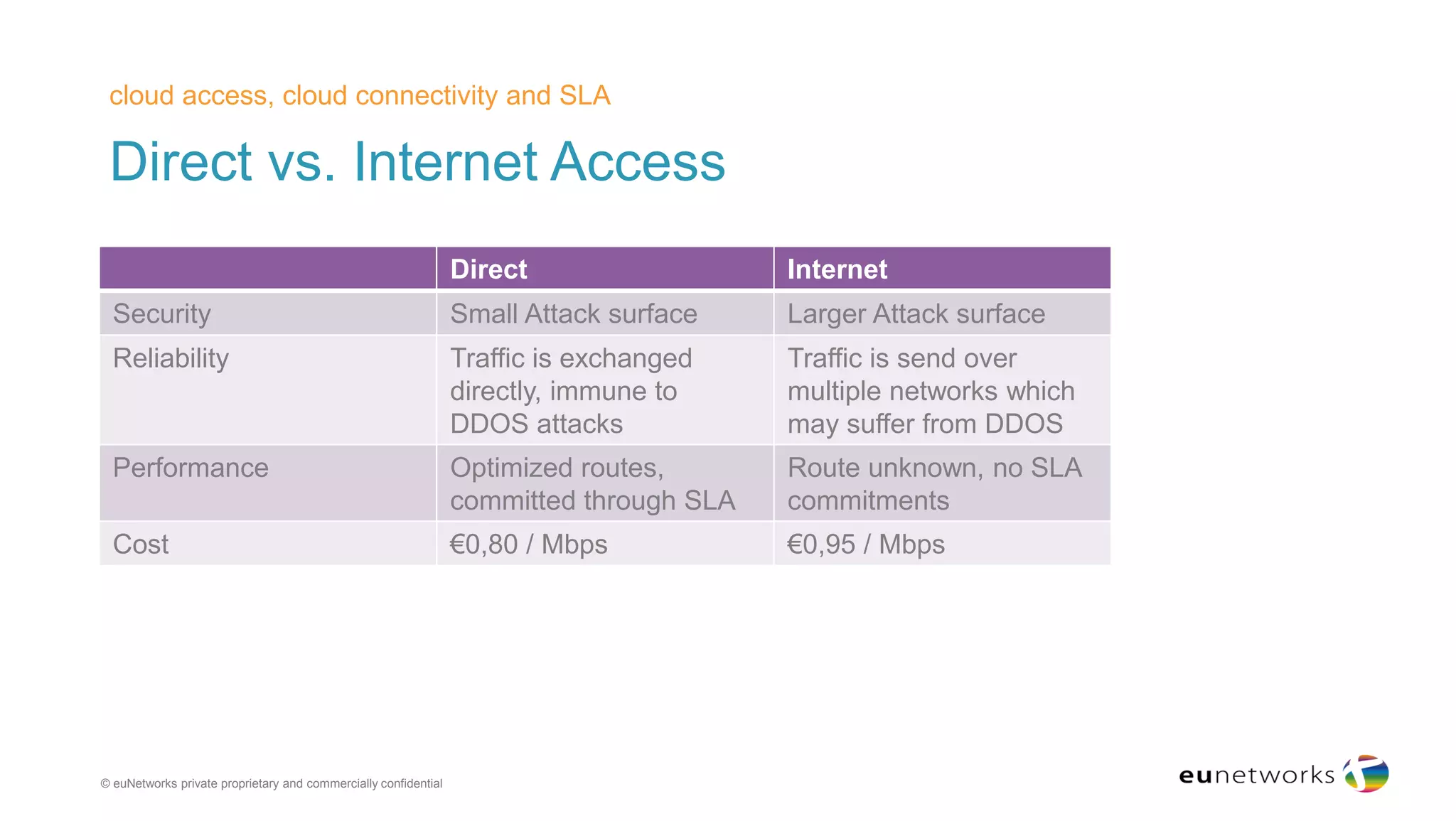 Direct vs. Internet Access
cloud access, cloud connectivity and SLA
© euNetworks private proprietary and commercially confidential
Direct Internet
Security Small Attack surface Larger Attack surface
Reliability Traffic is exchanged
directly, immune to
DDOS attacks
Traffic is send over
multiple networks which
may suffer from DDOS
Performance Optimized routes,
committed through SLA
Route unknown, no SLA
commitments
Cost €0,80 / Mbps €0,95 / Mbps
 