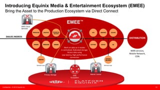 Confidential – © 2015 Equinix Inc. Equinix.com 12
Introducing Equinix Media & Entertainment Ecosystem (EMEE)
Bring the Asset to the Production Ecosystem via Direct Connect
DAILIES INGRESS
Remote User
Work on data as it resides
in centralized, federated storage:
Access data using
Low latency, High performance
connection
DISTRIBUTION
WAN services,
Mobile Network,
CDN
PRODUCER CREATIVE FINANCIAL
BACKER
CREATIVE
VFX GRAPHICS SOUND
GRADE QC
EXPORT/
DELIVERY
Remote User
VENDOR PRODUCER VENDOR EDITING
EMEE™
MetroE CarrierPrimary Storage
AWS Cloud
Services
EME
Ecosystem
 