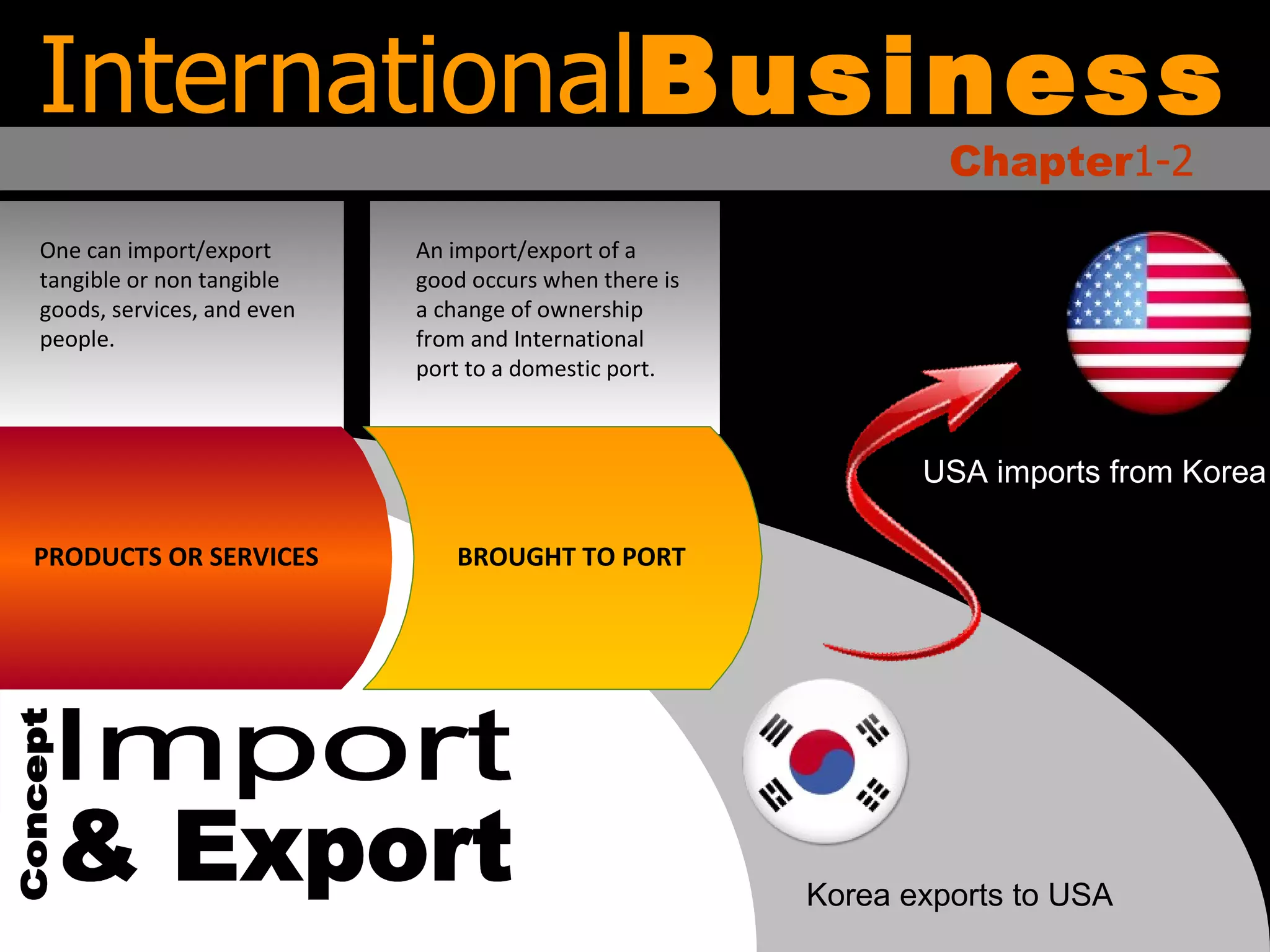 International Business Chapter 1-2 Import & Export Concept PRODUCTS OR SERVICES BROUGHT TO PORT Korea exports to USA USA imports from Korea One can import/export tangible or non tangible goods, services, and even people. An import/export of a good occurs when there is a change of ownership from and International port to a domestic port. 