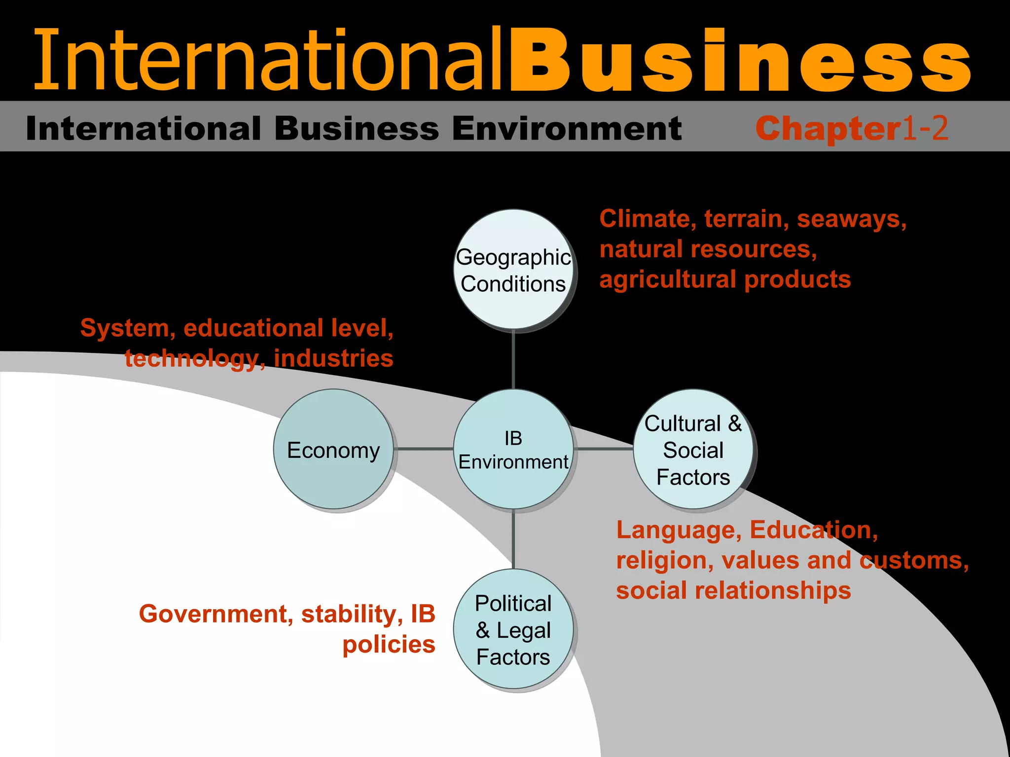 International Business Chapter 1-2 International Business Environment Climate, terrain, seaways, natural resources, agricultural products Language, Education, religion, values and customs, social relationships System, educational level, technology, industries Government, stability, IB policies Economy Political & Legal Factors Cultural & Social Factors Geographic Conditions IB Environment 