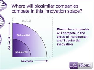 Where will biosimilar companies
compete in this innovation space?
Value-Add
Newness
Radical
Substantial
Incremental
Biosimilar companies
will compete in the
areas of Incremental
and Substantial
innovation
 
