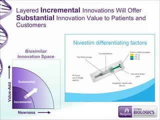 Layered Incremental Innovations Will Offer
Substantial Innovation Value to Patients and
Customers
Substantial
Incremental
Value-Add
Newness
Biosimilar
Innovation Space
 
