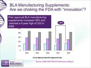 0
200
400
600
800
1000
2004 2005 2006 2007 2008
Prior Approval Non-Prior Approval Total
+38%+38%
BLA Manufacturing Supplements:
Are we choking the FDA with “innovation”?
Prior approval BLA manufacturing
supplements increased 38% and
reached a 5-year high of 333 in
2008
Prior approval BLA manufacturing
supplements increased 38% and
reached a 5-year high of 333 in
2008
Source: 2008 FDA PDUFA Performance Report
 