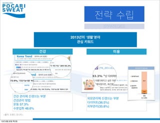<출저: 트랜드 모니터>
외모관리에 신경쓰는 부분
다이어트(36.5%)
피부관리(35.8%)
건강 관리에 신경쓰는 부분
건강관리 방법
운동 57.3%
수분섭취 46.6%
2013년의 ‘생활’분야
관심 키워드
건강 미용
전략 수립
STRATEGIES
13년 6월 20일 목요일
 
