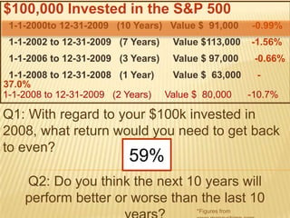  Will future tax rates likely be:LOWERSAMEHIGHER This is a Road to a Rocky Ending 