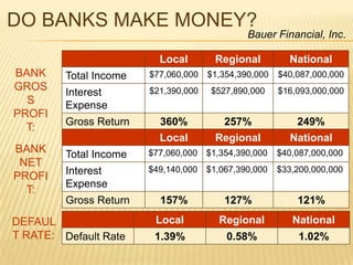 KEY CONCEPTInterest Volume: Finance a purchase; you pay interest to a bank. That money is gone forever and will never earn you anything.2. Lost Opportunity Cost: You give up interest or investment returns you have earned could somewhere else, even if you pay cash.  