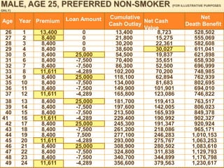  Paid Up Additions – Turbo Charged Growth 	Accelerates Cash Value Growth Increases the 	Death Benefit Amount Provides Inflation 	Protection                                The Infinite BankingWhole Life Concept                               When you borrow from your cash value, they	credit you the exact same dividend 	regardless of taking a policy loan. They 	simply ‘don’t recognize’ that you’ve borrowed 	from your plan.                                        Ex:  	$50,000 - cash value$30,000 - loan$20,000 –balanceAll the money you borrowed continues earning for you in your plan at the exact same pace, as though you never touched a dime of it!