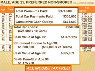 Automobile PurchasesLongRange Picture (40 Years)$25,000 Car, Every 4 Years4 ways to purchase the car: Lease the Car